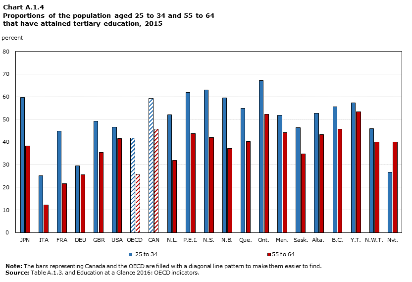 CHART A.1.4, Proportions of the populations aged 25 to 34 and 55 to 64 that have attained tertiary education, 2015