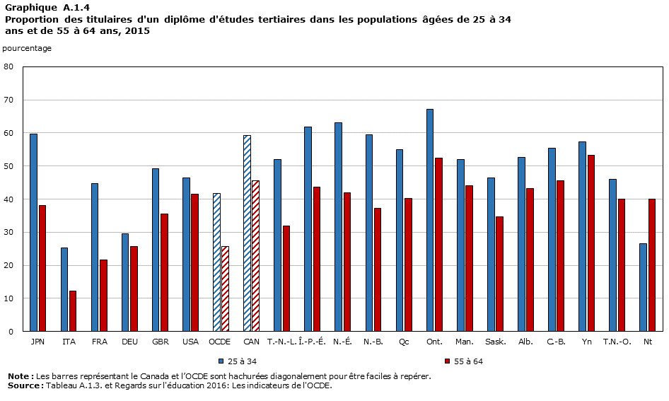 Graphique A.1.4, Proportion des titulaires d'un diplôme d'études tertiaires dans les populations âgées de 25 à 34 ans et de 55 à 64 ans, 2015