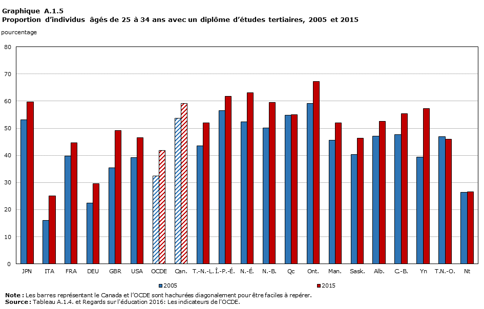 Graphique A.1.5, Proportion d’individus âgés entre 25 et 34 ans avec un diplôme d’études tertiaires, 2005 et 2015