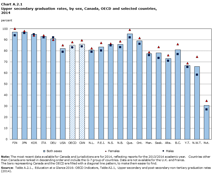CHART A.2.1, Upper secondary graduation rates, by sex, 2014