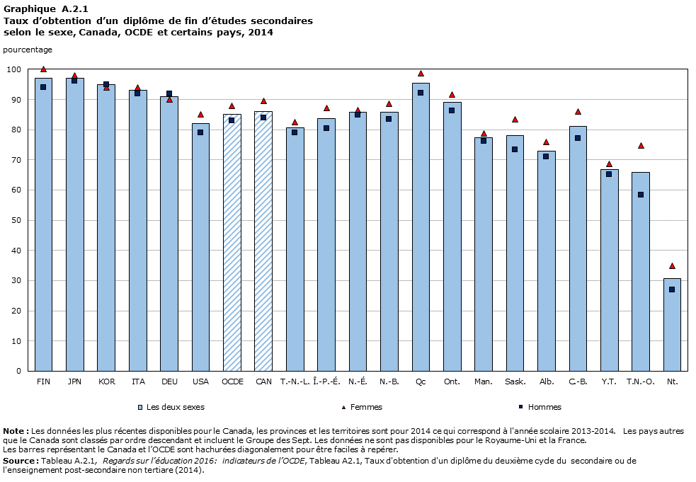Graphique A.2.1, Taux d’obtention d’un diplôme de fin d’études secondaires selon le sexe, 2014