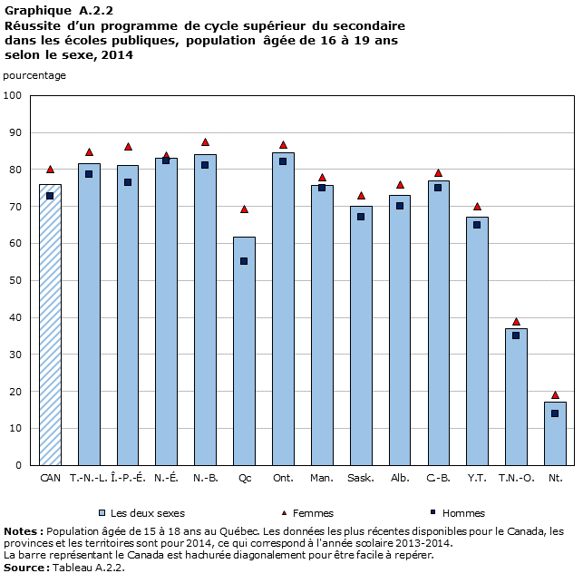Graphique A.2.2, Réussite d’un programme de cycle supérieur du secondaire dans les écoles publiques, population âgée de 16 à 19 ans selon le sexe, 2014