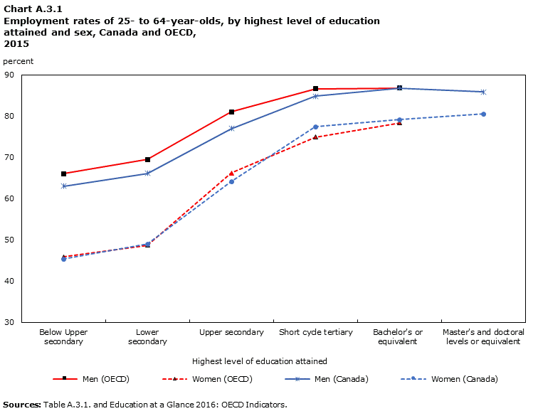 CHART A.3.1, Employment rates of 25- to 64-year-olds, by highest level of education attained and sex, Canada and OECD, 2015