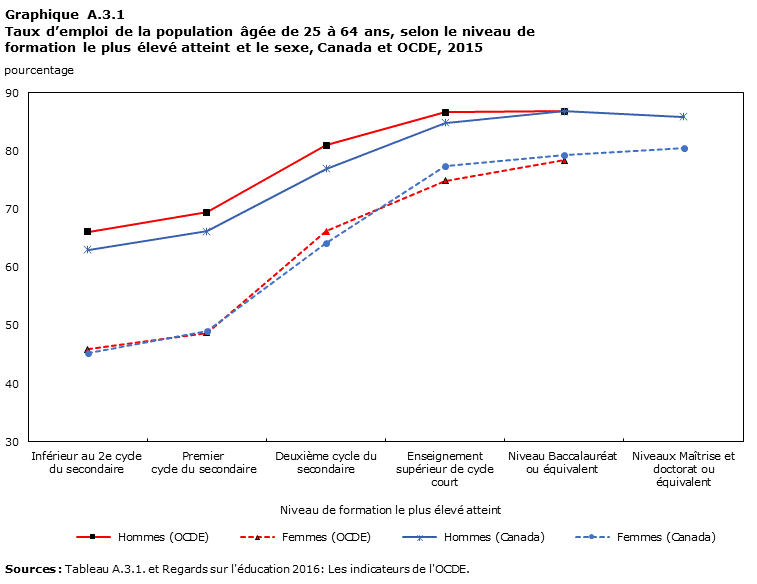 GRAPHIQUE A.3.1, Taux d’emploi de la population âgée de 25 à 64 ans, selon le niveau de formation le plus élevé atteint et le sexe, Canada et OCDE, 2015