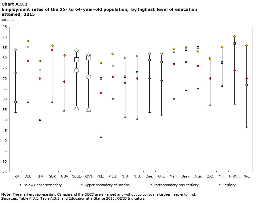 CHART A.3.2, Employment rates of 25- to 64-year-olds, by highest level of education attained, Canada and OECD, 2015