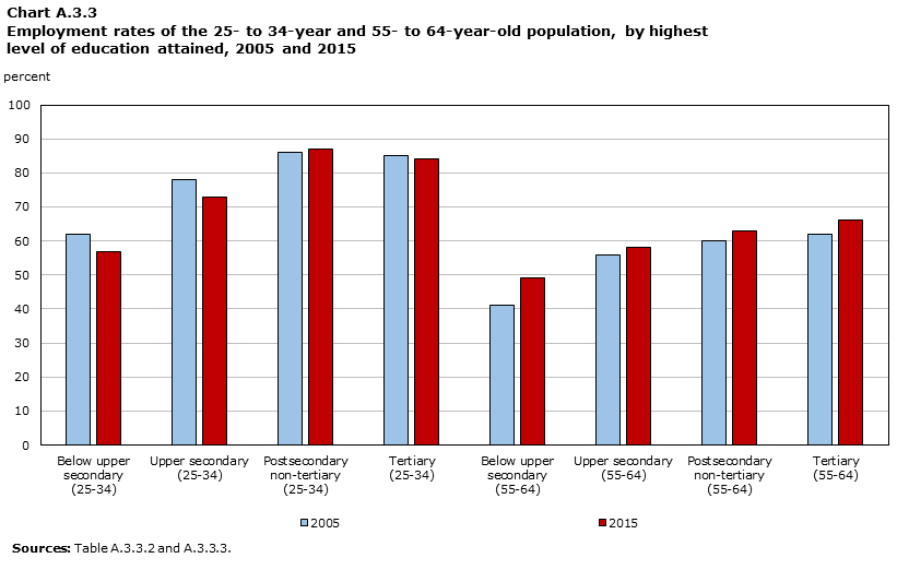CHART A.3.3, Employment rates of 25- to 34-year and 55 to 64-year-old population, by highest level of education attained, 2005 and 2015