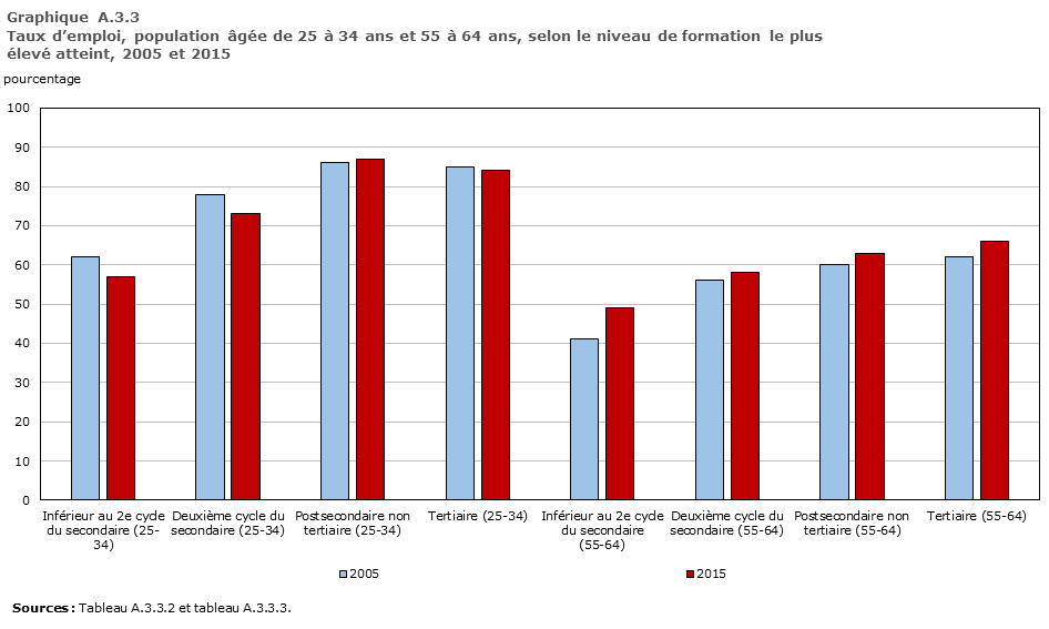 Graphique A.3.3, Taux d’emploi, population âgée de 25 à 34 ans et 55 à 64 ans, selon le niveau de formation le plus élevé atteint, 2005 and 2015