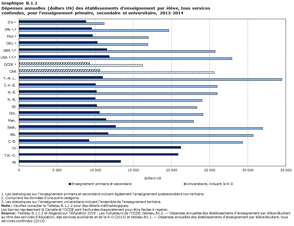 Graphique B.1.1, Dépenses annuelles des établissements d'enseignement par élève, tous services confondus, pour l'enseignement primaire, secondaire et universitaire, 2013-2014
