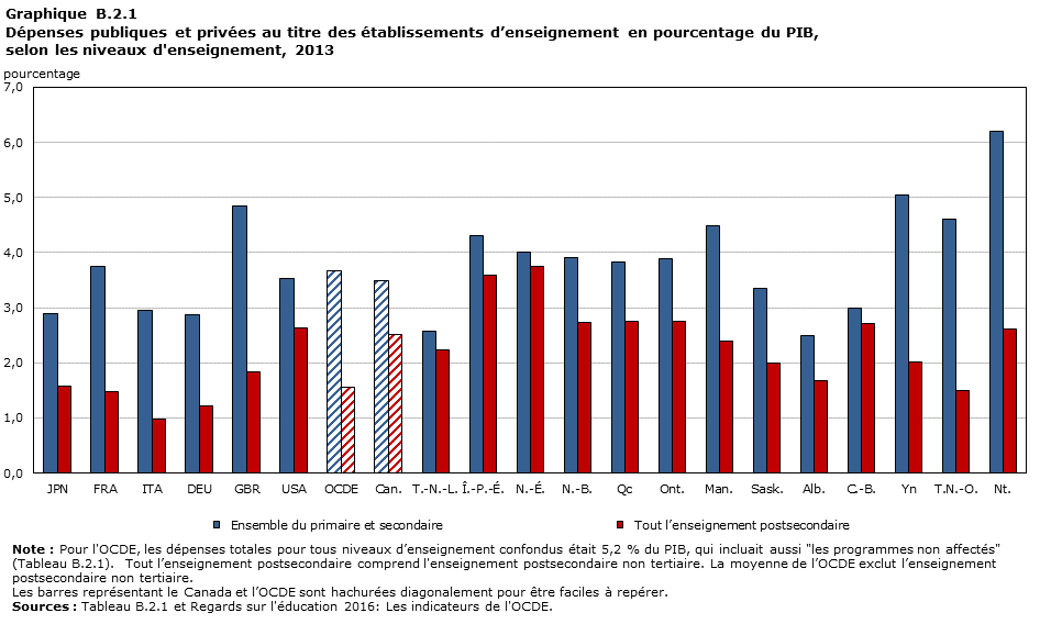 Graphique B.2.1, Dépenses publiques et privées au titre des établissements d’enseignement en pourcentage du PIB, selon les niveaux d’enseignement, 2013