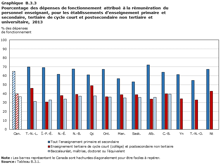 Graphique B.3.3, Pourcentage des dépenses de fonctionnement attribué à la rémunération du personnel enseignant, pour les établissements d’enseignement primaire et secondaire, tertiaire de cycle court (collège) et postsecondaire non tertiaire et universitaire, 2013