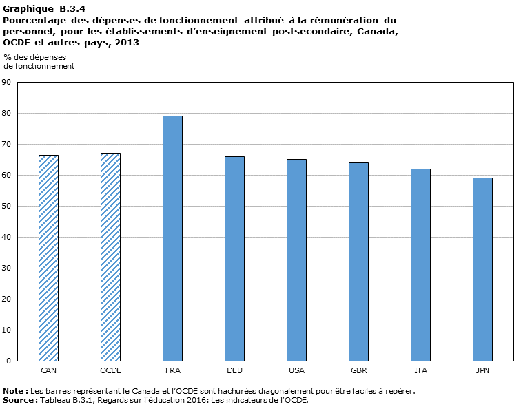 Graphique B.3.4, Pourcentage des dépenses de fonctionnement attribué à la rémunération du personnel, pour les établissements d’enseignement postsecondaire, Canada, OCDE et autres pays, 2013