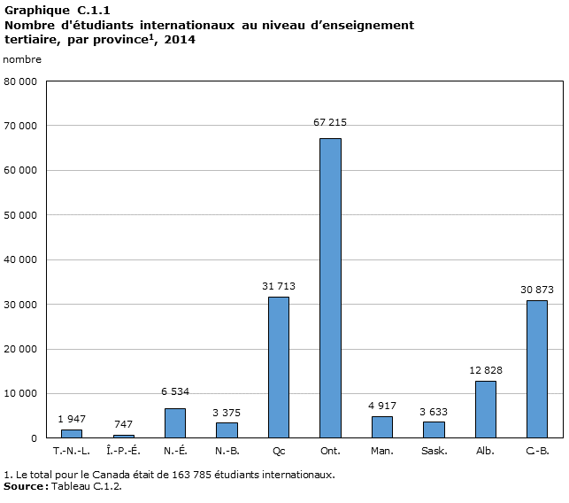 Graphique C.1.1  Nombre d'étudiants internationaux au niveau d’enseignement tertiaire, par province, 2014