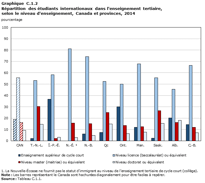 Graphique C.1.2 Répartition des étudiants internationaux dans l'enseignement tertiaire, selon le niveau d'enseignement, Canada et provinces, 2014