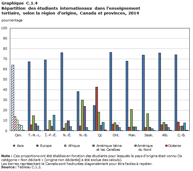 Graphique C.1.4 Répartition des étudiants internationaux dans l'enseignement tertiaire, selon la région d'origine, Canada et provinces, 2014