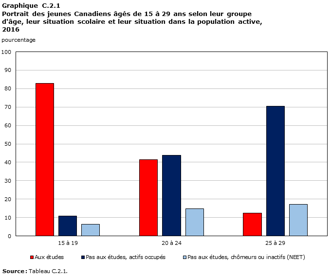 Graphique C.2.1, Portrait des jeunes Canadiens âgés de 15 à 29 ans selon leur âge, leur situation scolaire et leur situation dans la population active, 2016