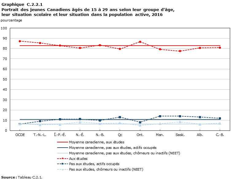 Graphique C.2.2.1, Répartition des jeunes âgés de 15 à 19 ans selon leur situation scolaire et leur situation dans la population active, OCDE, Canada et provinces, 2016