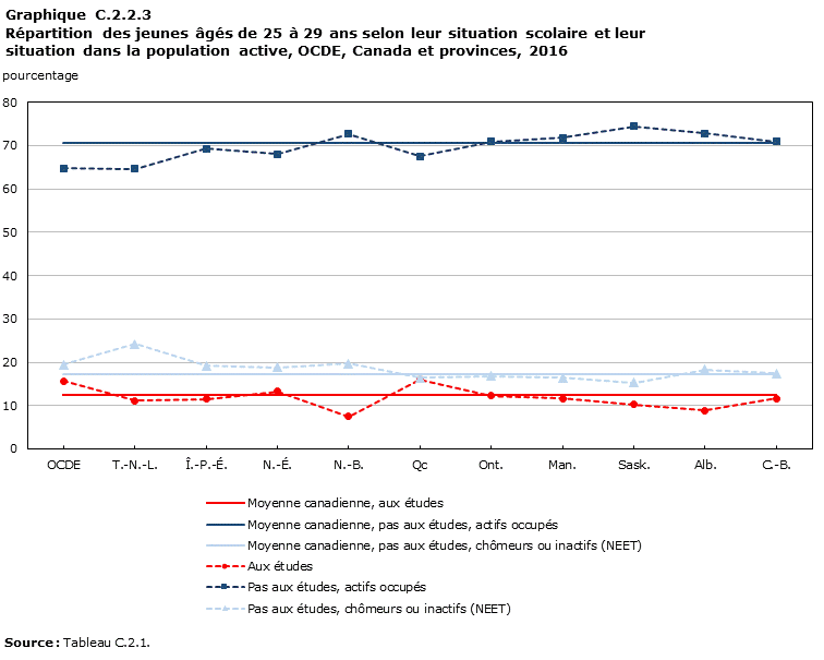 Graphique C.2.2.3, Répartition des jeunes âgés de 25 à 29 ans selon leur situation scolaire et leur situation dans la population active, OCDE, Canada et provinces, 2016