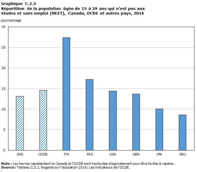 Graphique C.2.3, Répartition de la population âgée de 15 à 29 ans qui n’est pas aux études et sans emploi (NEET), Canada, OCDE et autres pays, 2016