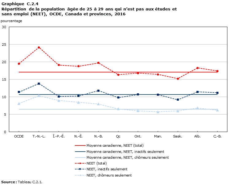 Graphique C.2.4, Répartition de la population âgée de 25 à 29 ans qui n’est pas aux études et sans emploi (NEET), OCDE, Canada et provinces, 2016
