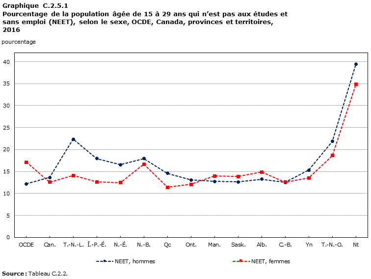 Graphique C.2.5.1, Pourcentage de la population âgée de 15 à 29 ans qui n’est pas aux études et sans emploi (NEET), selon le sexe, OCDE, Canada, provinces and territoires, 2016