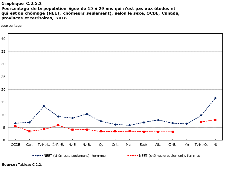 Graphique C.2.5.2, Pourcentage de la population âgée de 15 à 29 ans qui n’est pas aux études et qui est au chômage (NEET, chômeurs seulement), selon le sexe, OCDE, Canada, provinces and territoires, 2016