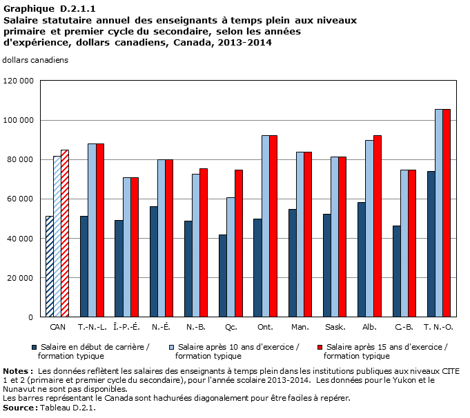 Graphique D.2.1.1 Salaire statutaire annuel des enseignants à temps plein aux niveaux primaire et premier cycle du secondaire, selon les années d'expérience, dollars canadiens, Canada, 2013-2014