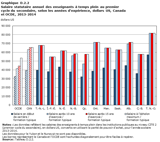 Graphique D.2.2 Salaire statutaire annuel des enseignants à temps plein au premier cycle du secondaire, selon les années d'expérience, dollars US, Canada et OCDE, 2013-2014