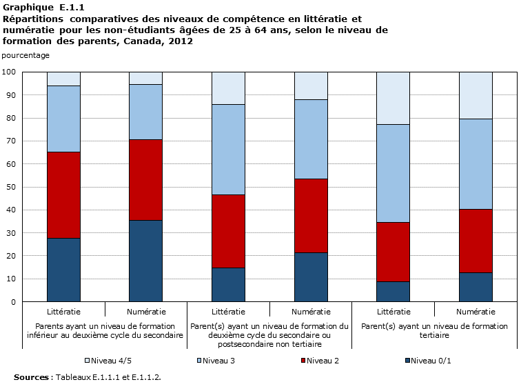 Graphique E.1.1 Répartitions comparatives des niveaux de compétence en littératie et numératie des non-étudiants âgées de 25 à 64 ans, selon le niveau de formation des parents, Canada, 2012