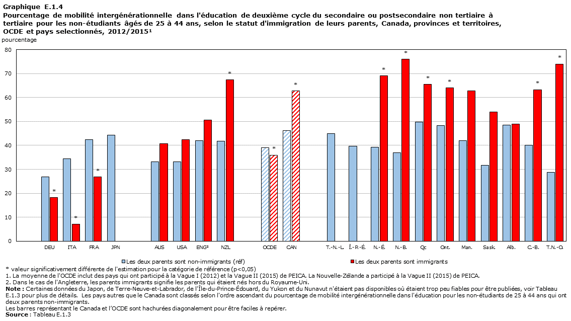 Graphique E.1.4 Pourcentage de mobilité intergénérationnelle dans l'éducation de deuxième cycle du secondaire ou postsecondaire non tertiaire à tertiaire pour les non-étudiants âgés de 25 à 44 ans, selon le statut au regard de l'immigration des parents, Canada, provinces et territoires et pays selectionnés, 2012/2015