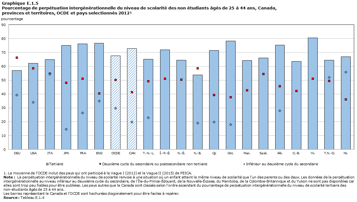Graphique E.1.5 Pourcentage de perpétuation intergénérationnelle du niveau de scolarité des non étudiants âgés de 25 à 44 ans, Canada, provinces et territoires et pays selectionnés 2012