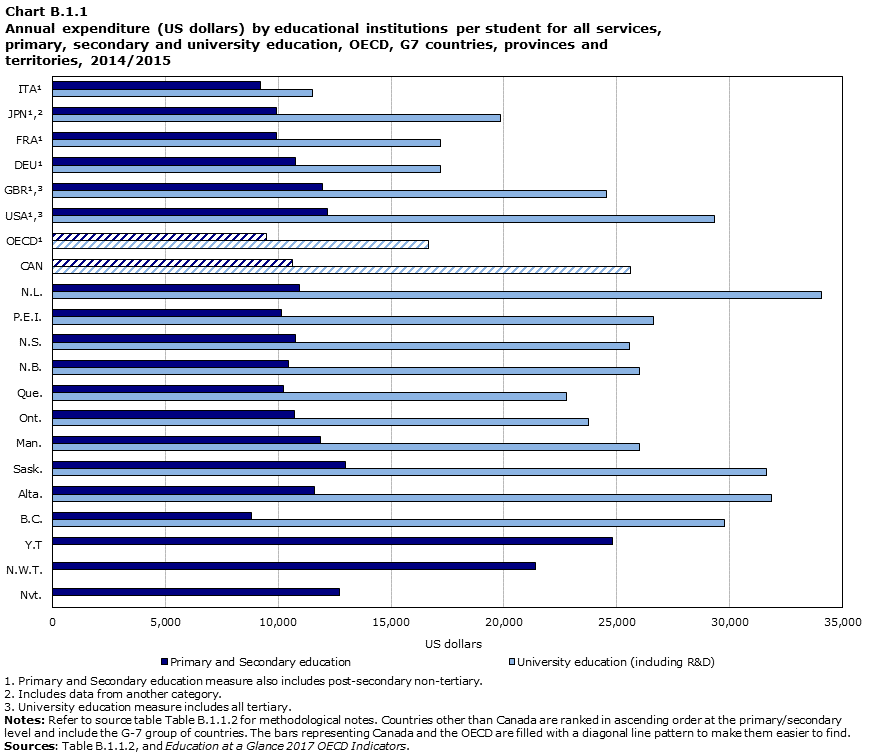 Chart B.1.1 Annual expenditure (US dollars) by educational institutions per student for all services, primary, secondary and university education, OECD, G7 countries, provinces and territories, 2014/2015