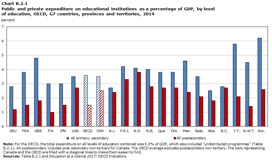 Chart B.2.1 Public and private expenditure on educational institutions as a percentage of GDP, by level of education, OECD, G7 countries, provinces and territories, 2014