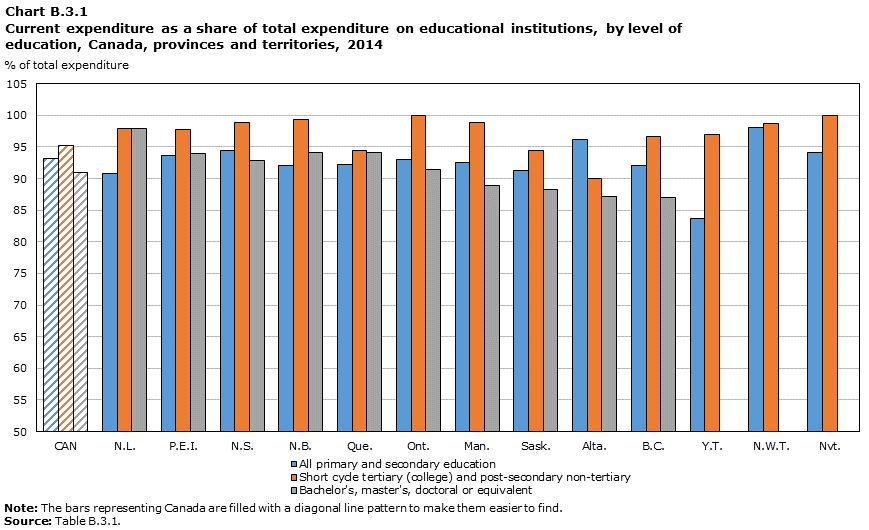 Chart B.3.1 Current expenditure as a share of total expenditure on educational institutions, by level of education, Canada, provinces and territories, 2014