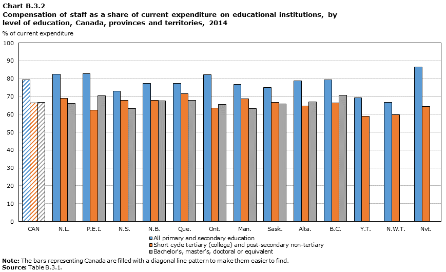Chart B.3.2 Compensation of staff as a share of current expenditure on educational institutions, by level of education, Canada, provinces and territories, 2014