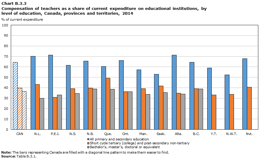 Chart B.3.3 Compensation of teachers as a share of current expenditure on educational institutions, by level of education, Canada, provinces and territories, 2014