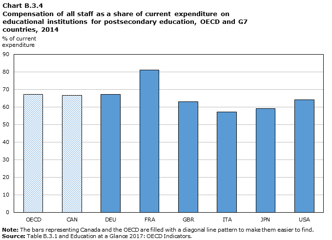 Chart B.3.4 Compensation of all staff as a share of current expenditure on educational institutions for postsecondary education, OECD and G7 countries, 2014