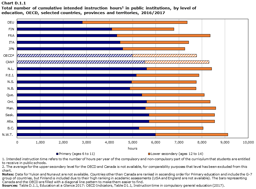 Chart D.1.1 Total number of cumulative intended instruction hours in public institutions, by level of education, OECD, selected countries, provinces and territories, 2016/2017