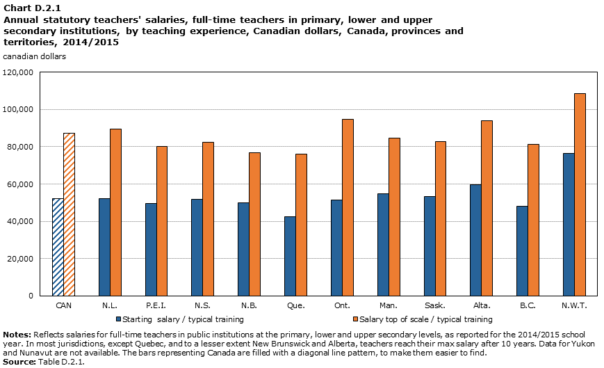 Chart D.2.1 Annual statutory teachers' salaries, full-time teachers in primary, lower and upper secondary institutions, by teaching experience, Canadian dollars, Canada, provinces and territories, 2014/2015