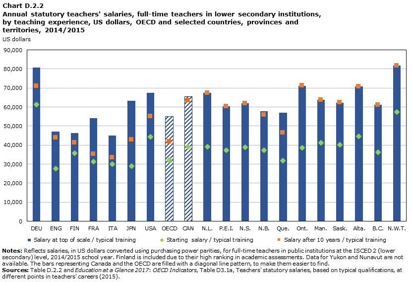 Chart D.2.2 Annual statutory teachers' salaries, full-time teachers in lower secondary institutions, by teaching experience, US dollars, OECD and selected countries, provinces and territories, 2014/2015