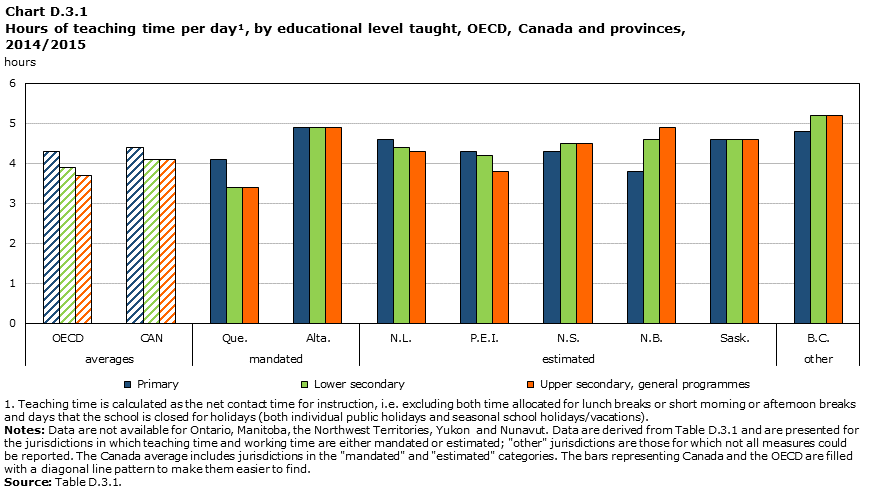 Chart D.3.1 Hours of teaching time per day, by educational level taught, OECD, Canada and provinces, 2014/2015