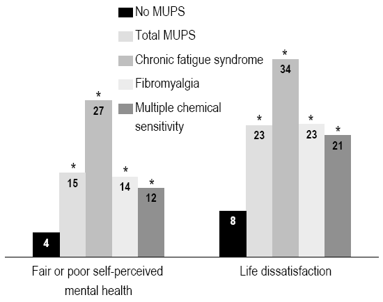 Chart 2 Percentage with fair or poor self-perceived mental health and life dissatisfaction, by presence of medically unexplained physical symptoms (MUPS), household population aged 12 or older, Canada, 2003