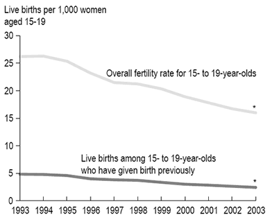 Chart 1  Fertility rates, women aged 15 to 19, Canada exclucing Ontario, 1993 to 2003