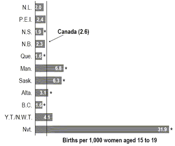 Chart 2  Average annual rate of second or subsequent births, women aged 15 to 19, by province and territory, Canada excluding Ontario, 2001 to 2003