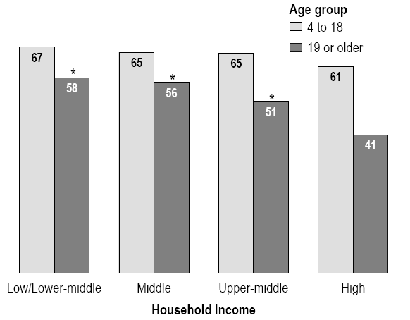 Chart 11  Percentage below recommended minimum number of servings of vegetables and fruit, by age group and household income, household population aged 4 or older, Canada excluding territories, 2004
