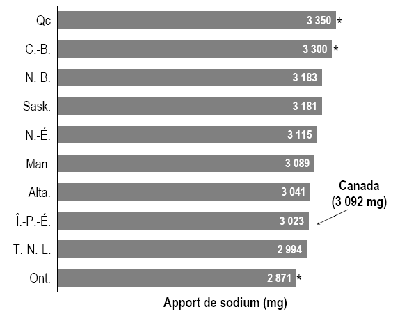 Graphique 4  Apport quotidien moyen de sodium (en milligrammes), selon la province, population à domicile d'un an et plus, Canada, territoires non compris, 2004