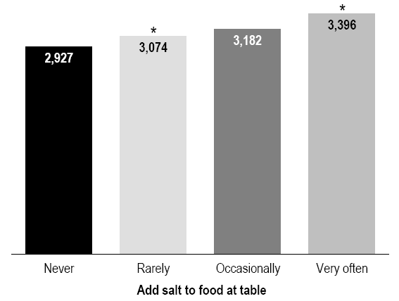 Chart 2  Average daily sodium intake (milligrams), by frequency of salt added at the table, household population aged 1 or older, Canada excluding territories, 2004