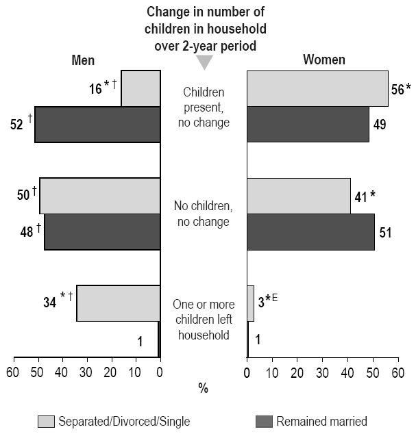 Chart 3 Percentage distribution of change in number of children in household over a two-year period, by sex and marital status at follow-up, household population aged 20 to 64 and married at baseline, 1994/1995 to 2004/2005, Canada excluding territories.