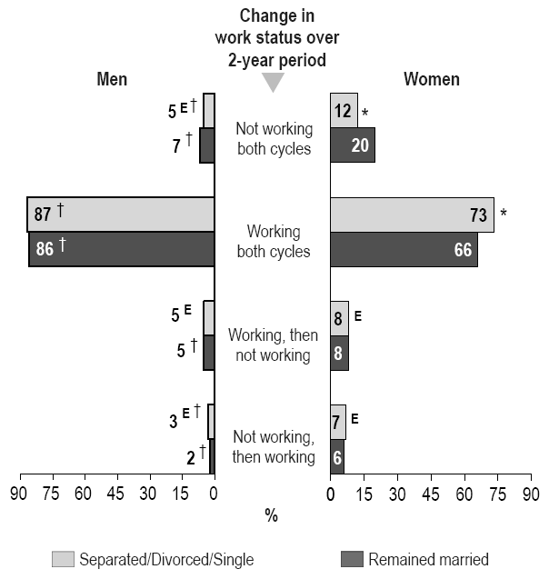 Chart 4 Percentage distribution of change in work status over a two-year period, by sex and marital status, household population aged 20 to 64 and married at baseline, 1994/1995 to 2004/2005, Canada excluding territories.
