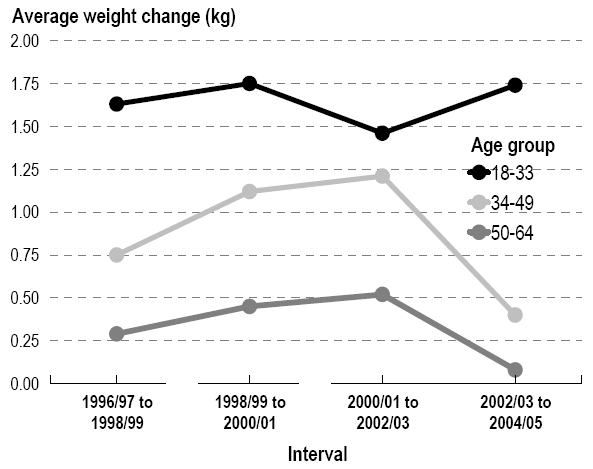 weight chart for males by age and. Chart 2 Average weight change
