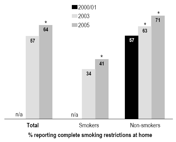 Chart 2 Percentage reporting complete smoking restrictions at home, by smoking status, household population aged 12 or older, Canada, 2000/01, 2003 and 2005
